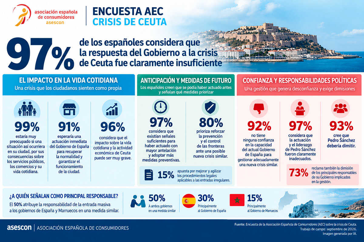 Ceuta-Krise belastet Regierung: 97 Prozent kritisieren ihr Vorgehen