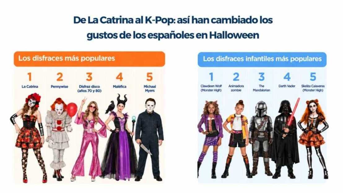 Von Michael Jackson bis Monster High: Das sind die beliebtesten Halloweenkostüme 2026